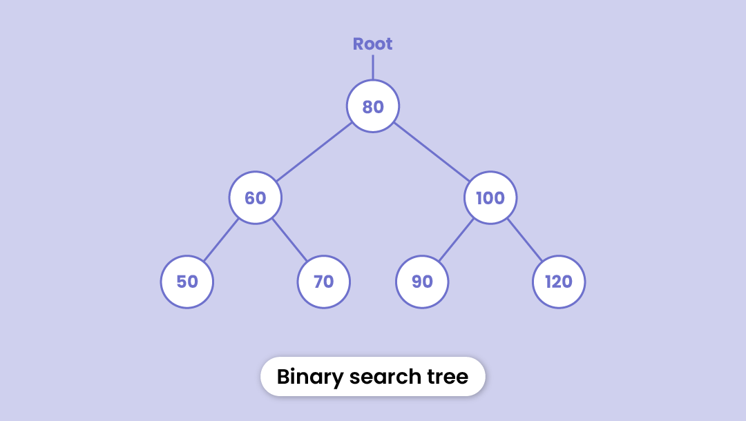 Tree Data Structure - Types, Applications, Operations
