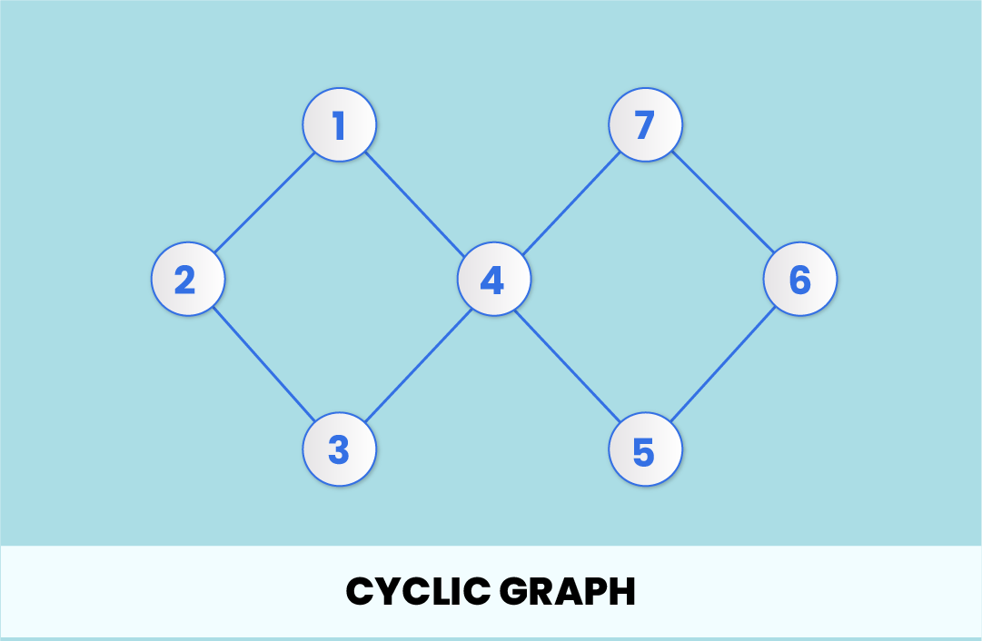 Graph Data Structure - Explained With Examples
