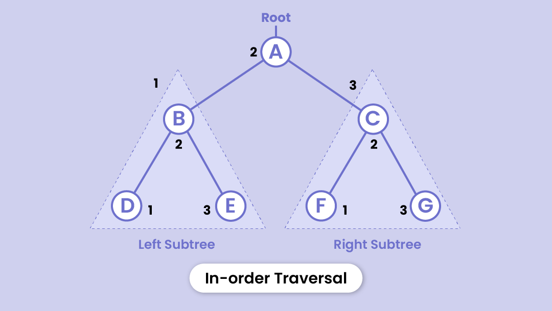 Tree Data Structure - Types, Applications, Operations
