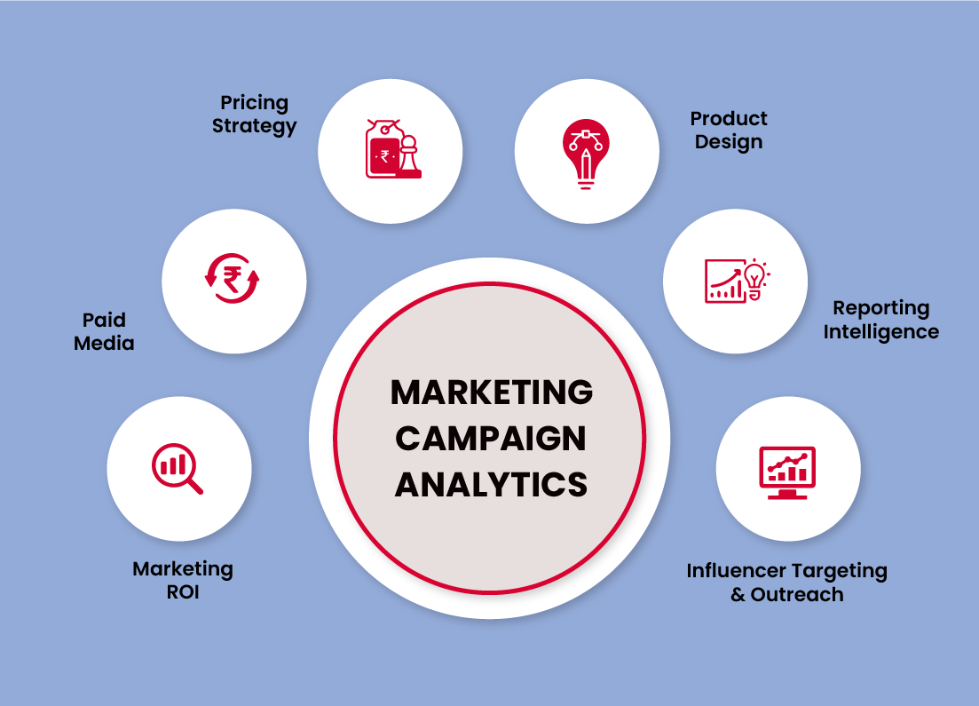 Marketing Campaign Analysis Deep Dive