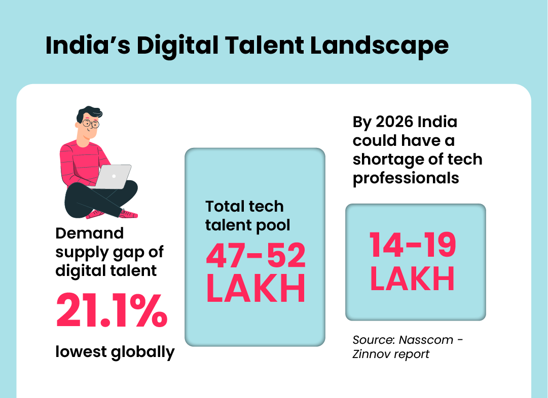 The Great Skill Gap in Indian Tech Freshers