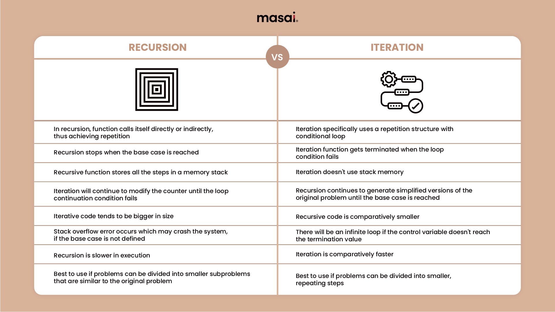 Understanding Recursion with Examples | Recursion vs Iteration