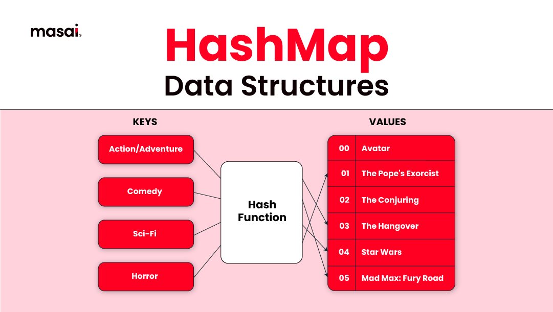 HashMap data structures 