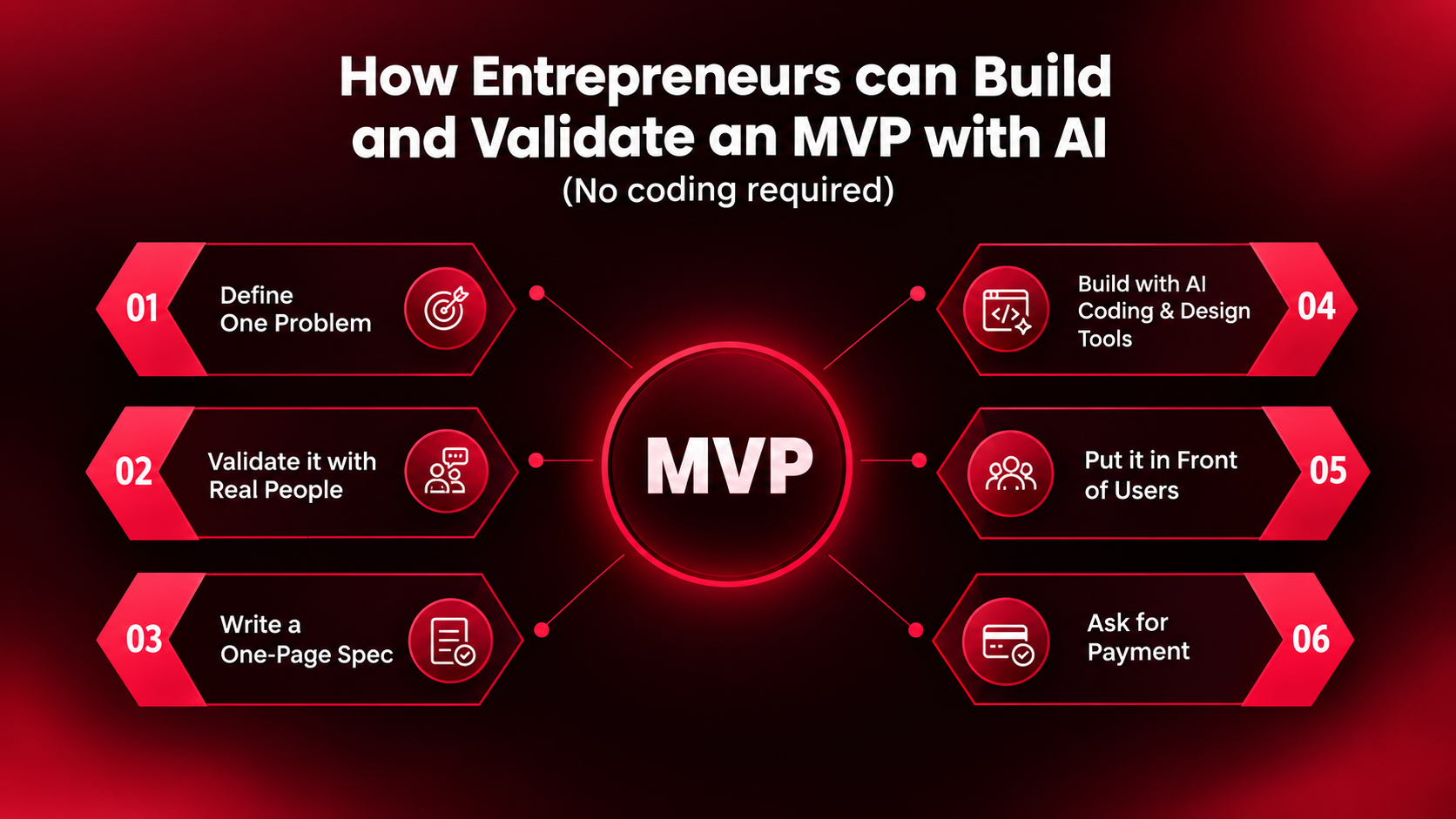 How to Build an MVP with AI: A Practical 6-Step Guide