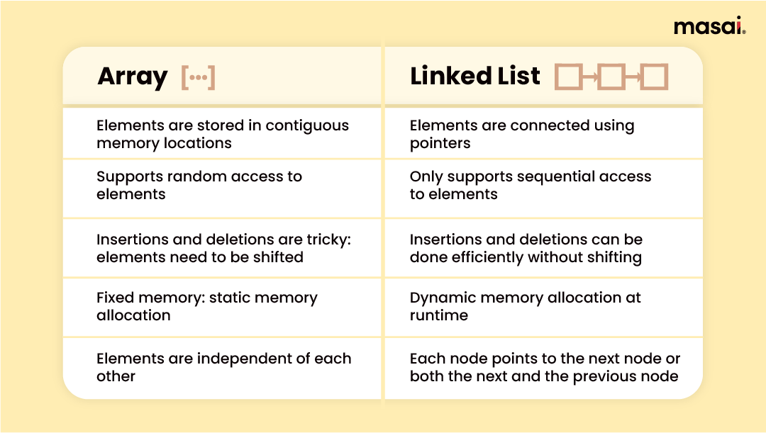 Linked List - Types, Applications, Operations