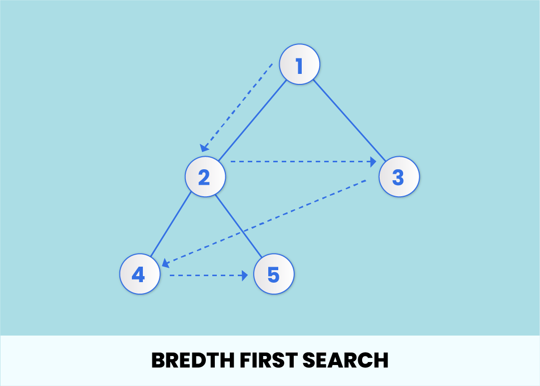 introduction to graph algorithm: breadth-first search... Graph Data Structure - Explained With Examples