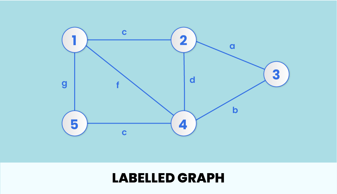 Graph Data Structure - Explained With Examples