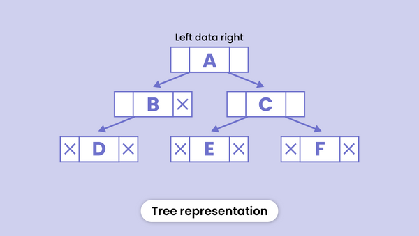 Tree Data Structure - Types, Applications, Operations