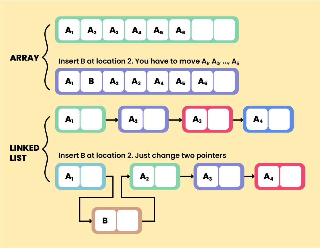 Array vs Linked List [When to use What]