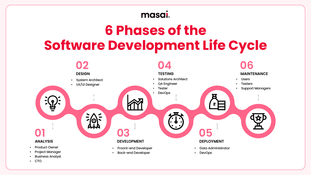How Software is Developed? The 7 Phases of SDLC