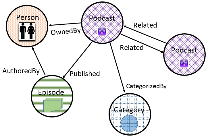 Introduction to Data structures - Graphs and its Applications