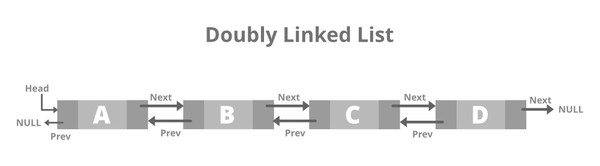 Linked List - Types, Applications, Operations