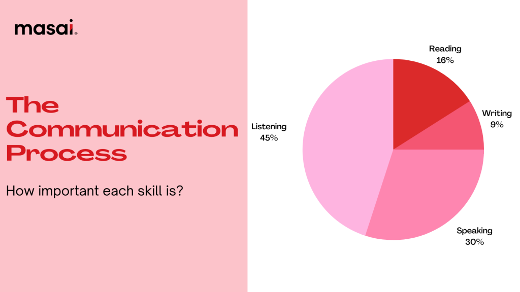 Pie-chart showing importance of communication skills
