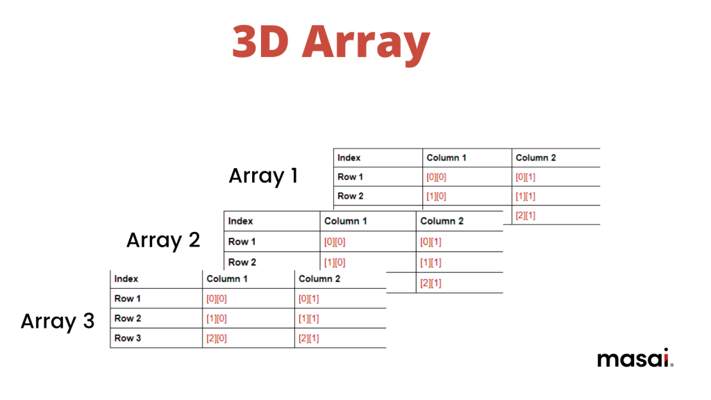 3D Array data structure Image