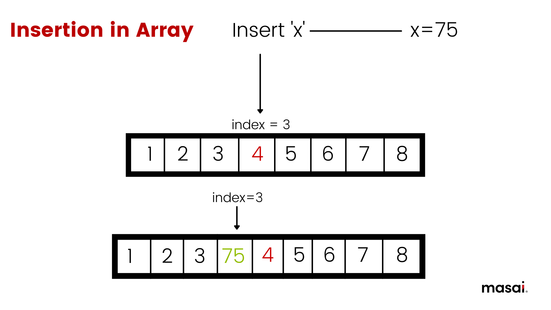 Array Data Structure - Types, Applications, Implementation