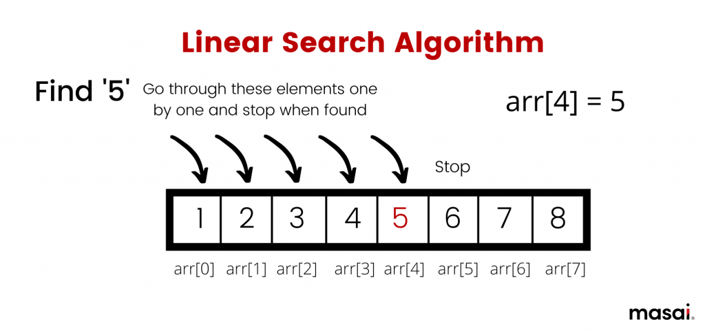 Linear search algorithm demonstration