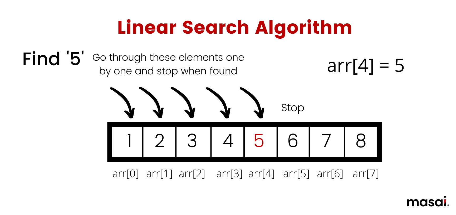 Array Data Structure - Types, Applications, Implementation