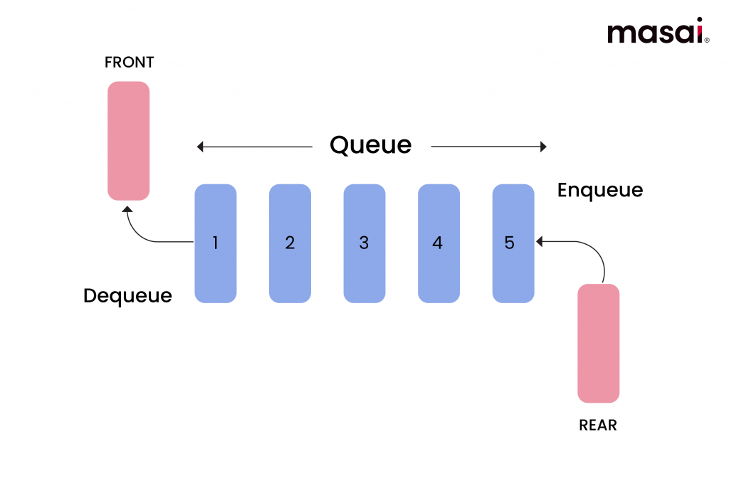 First in first out principle in queue data structure