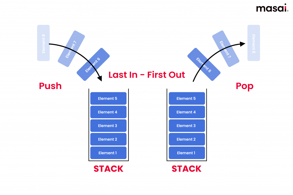 Last in first out principle