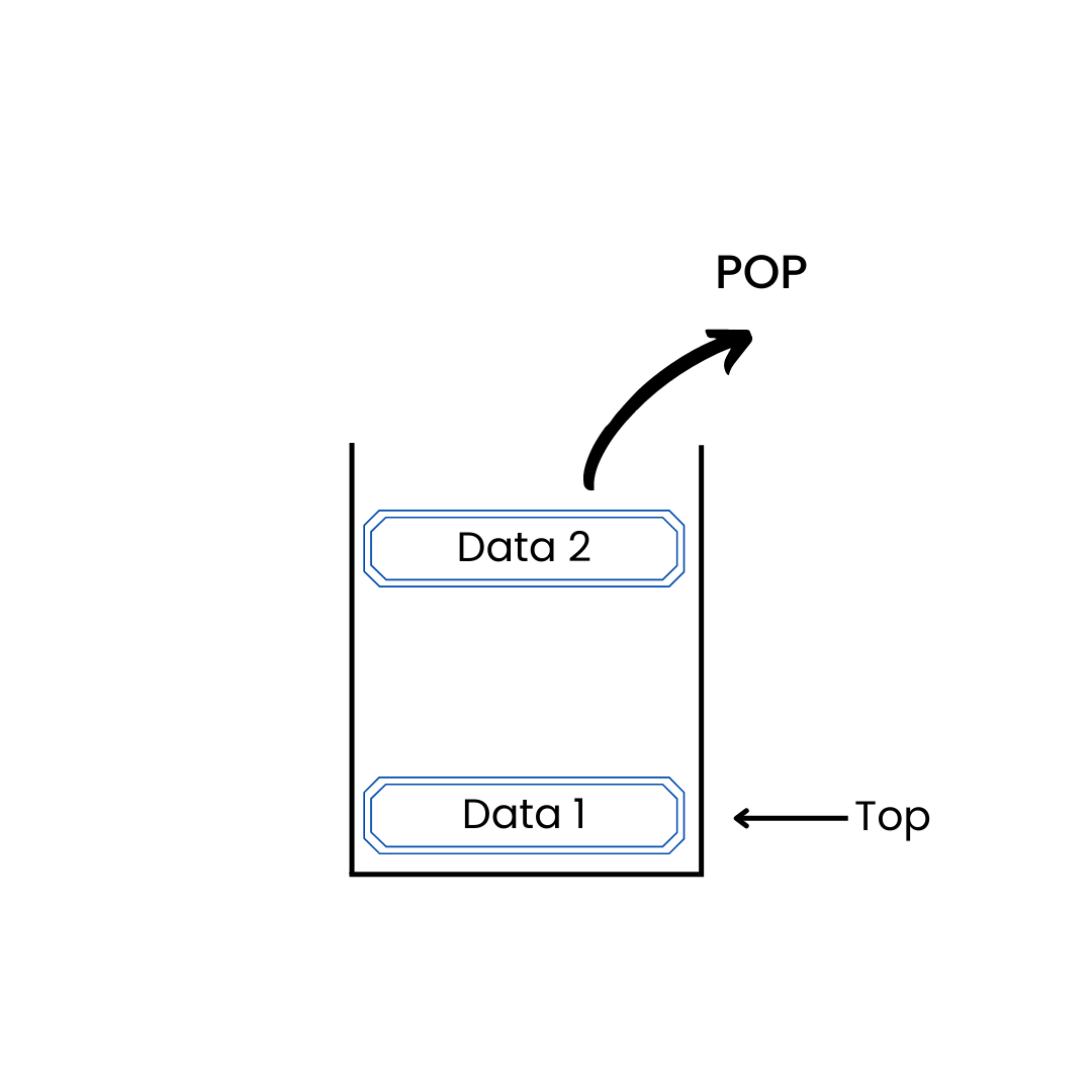 Stack Data Structure - Operations, Applications, Implementation