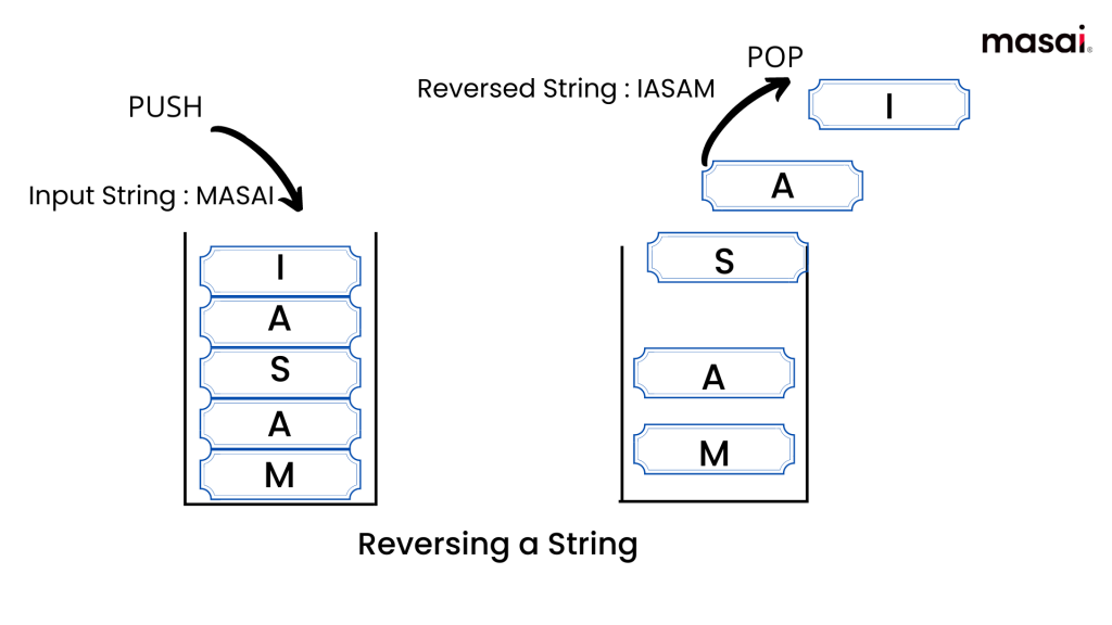 Reversing a string using stack